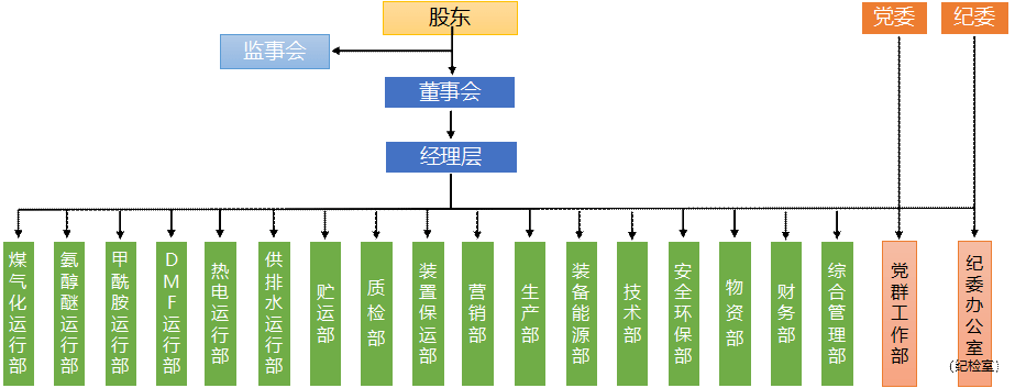 组织构架